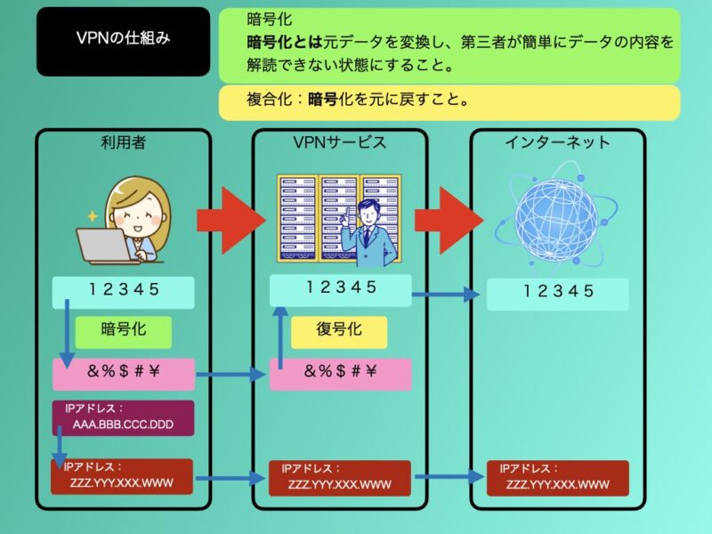 VPNの仕組み①