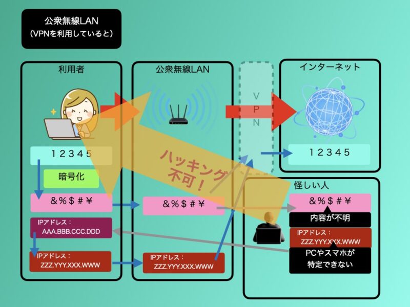 VPNの仕組み③